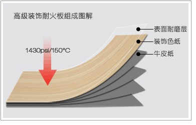 防火板材質(zhì)